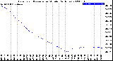 Milwaukee Weather Barometric Pressure<br>per Minute<br>(24 Hours)