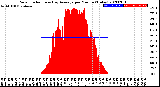 Milwaukee Weather Solar Radiation<br>& Day Average<br>per Minute<br>(Today)