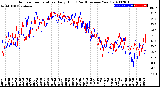 Milwaukee Weather Outdoor Temperature<br>Daily High<br>(Past/Previous Year)