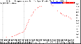 Milwaukee Weather Outdoor Temperature<br>vs Wind Chill<br>per Minute<br>(24 Hours)