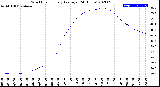 Milwaukee Weather Wind Chill<br>Hourly Average<br>(24 Hours)