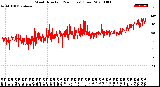 Milwaukee Weather Wind Direction<br>(24 Hours) (Raw)