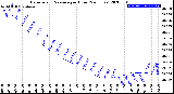 Milwaukee Weather Barometric Pressure<br>per Hour<br>(24 Hours)