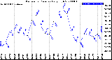 Milwaukee Weather Barometric Pressure<br>Daily High