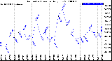 Milwaukee Weather Barometric Pressure<br>Daily Low