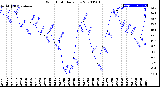 Milwaukee Weather Wind Chill<br>Daily Low