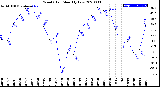 Milwaukee Weather Wind Chill<br>Monthly Low