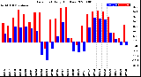 Milwaukee Weather Dew Point<br>Daily High/Low