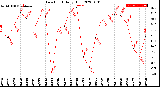 Milwaukee Weather Dew Point<br>Daily High