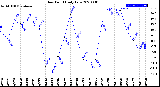 Milwaukee Weather Dew Point<br>Daily Low