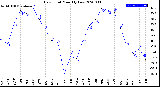 Milwaukee Weather Dew Point<br>Monthly Low