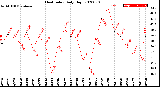 Milwaukee Weather Heat Index<br>Daily High