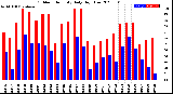 Milwaukee Weather Outdoor Humidity<br>Daily High/Low