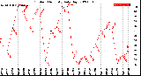 Milwaukee Weather Outdoor Humidity<br>Daily High