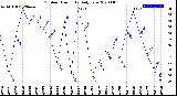 Milwaukee Weather Outdoor Humidity<br>Daily Low