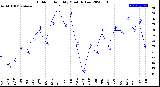 Milwaukee Weather Outdoor Humidity<br>Monthly Low