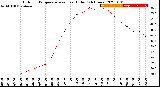 Milwaukee Weather Outdoor Temperature<br>vs Heat Index<br>(24 Hours)