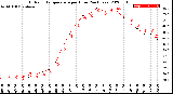 Milwaukee Weather Outdoor Temperature<br>per Hour<br>(24 Hours)