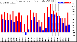 Milwaukee Weather Outdoor Temperature<br>Daily High/Low