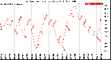 Milwaukee Weather Outdoor Temperature<br>Daily High