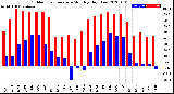 Milwaukee Weather Outdoor Temperature<br>Monthly High/Low