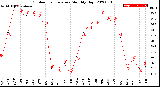 Milwaukee Weather Outdoor Temperature<br>Monthly High