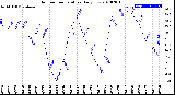 Milwaukee Weather Outdoor Temperature<br>Daily Low