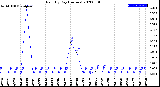 Milwaukee Weather Rain<br>By Day<br>(Inches)