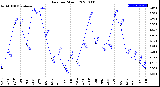 Milwaukee Weather Rain<br>per Month