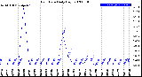 Milwaukee Weather Rain Rate<br>Daily High