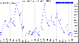 Milwaukee Weather Rain Rate<br>Monthly High