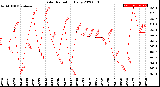 Milwaukee Weather Solar Radiation<br>Daily