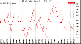 Milwaukee Weather THSW Index<br>Daily High