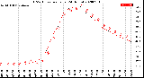 Milwaukee Weather THSW Index<br>per Hour<br>(24 Hours)