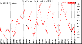 Milwaukee Weather Wind Speed<br>Daily High