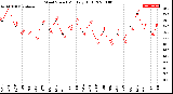 Milwaukee Weather Wind Speed<br>Monthly High