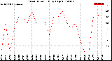 Milwaukee Weather Wind Direction<br>Daily High