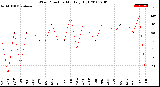 Milwaukee Weather Wind Direction<br>Monthly High