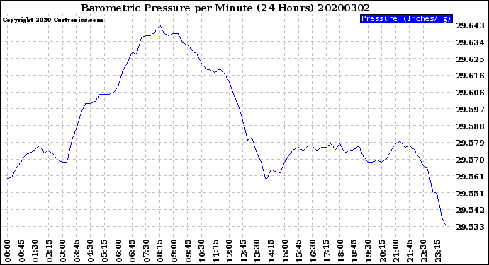 Milwaukee Weather Barometric Pressure<br>per Minute<br>(24 Hours)