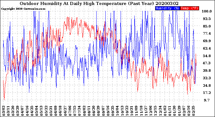 Milwaukee Weather Outdoor Humidity<br>At Daily High<br>Temperature<br>(Past Year)