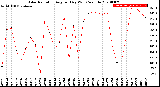 Milwaukee Weather Solar Radiation<br>Avg per Day W/m2/minute