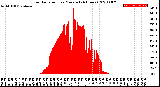 Milwaukee Weather Solar Radiation<br>per Minute<br>(24 Hours)