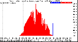 Milwaukee Weather Solar Radiation<br>& Day Average<br>per Minute<br>(Today)