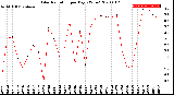 Milwaukee Weather Solar Radiation<br>per Day KW/m2