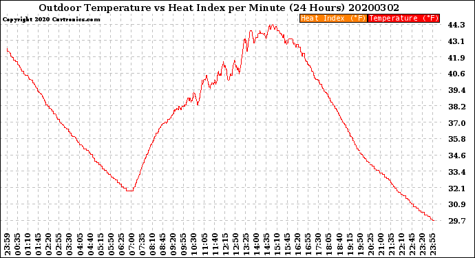 Milwaukee Weather Outdoor Temperature<br>vs Heat Index<br>per Minute<br>(24 Hours)