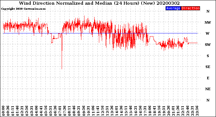 Milwaukee Weather Wind Direction<br>Normalized and Median<br>(24 Hours) (New)