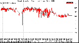 Milwaukee Weather Wind Direction<br>(24 Hours) (Raw)