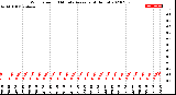 Milwaukee Weather Wind Speed<br>10 Minute Average<br>(4 Hours)