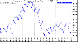 Milwaukee Weather Barometric Pressure<br>per Hour<br>(24 Hours)