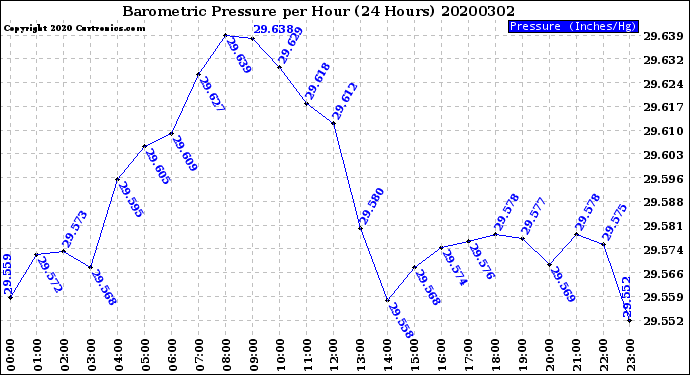 Milwaukee Weather Barometric Pressure<br>per Hour<br>(24 Hours)